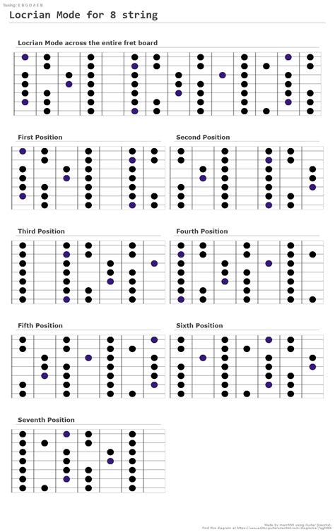 Locrian Mode A Fingering Diagram Made With Guitar Scientist