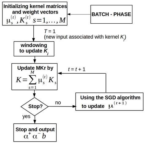 Online multiple kernel regression. | Download Scientific Diagram