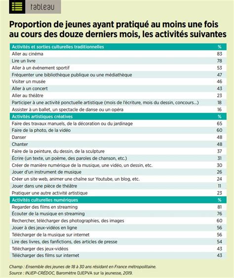 les différentes pratiques culturelles