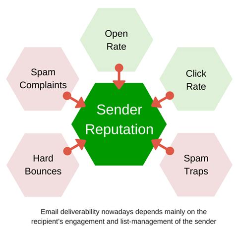 How To Avoid Email Blacklists And Maintain A Good Email Sending