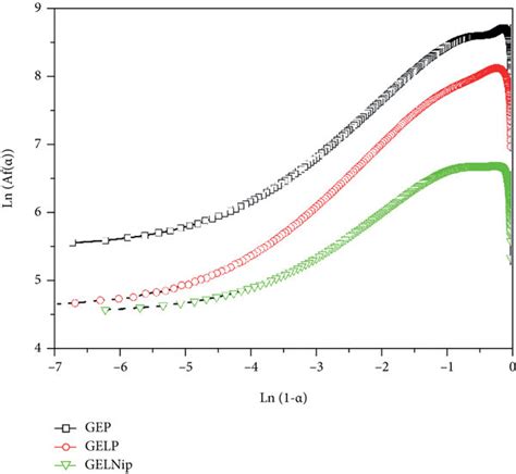 Typical plots of ln Af α vs ln 1 α for the samples under heating