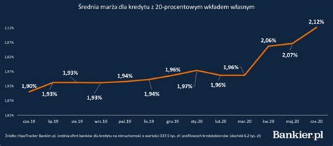 Mar E Kredyt W Hipotecznych W Ii Kwartale R Hipotracker Bankier