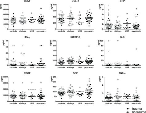 Serum Levels Of Cytokines And Growth Factors In Healthy Controls Download Scientific Diagram