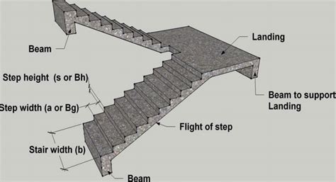 Types & Design of Staircases | RCC Staircase Reinforcement | Reinforced Concrete Stairs