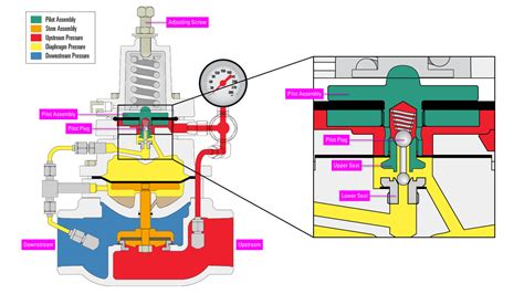 How Do Non Vent Back Pressure Regulators Non Vent Pressure Reducing