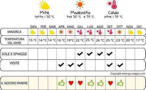 Quando Andare A Minorca Clima Temperatura E Meteo