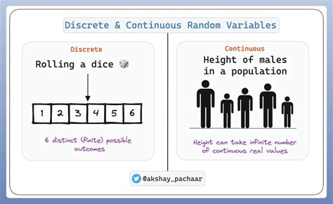 Akshay On Twitter Discrete Continuous Random Variables A