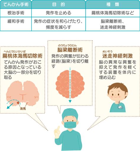 ※てんかん専門の施設に紹介が必要になることもあります。