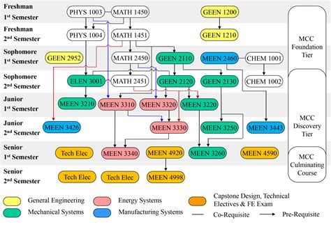 Curriculum flow chart for 2018-19 bulletin year // Mechanical Engineering // Marquette University