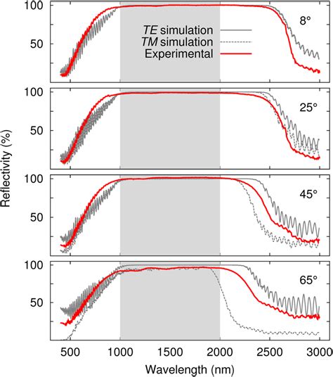 Reflectivity Spectra Of The Fabricated Sample Red Lines Along With