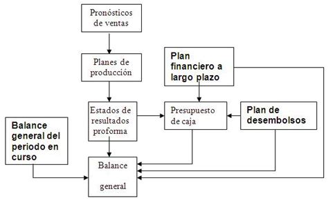 La Planificaci N Financiera