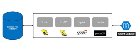 Azure Hdinsight Interactive Query Simplifying Big Data Analytics