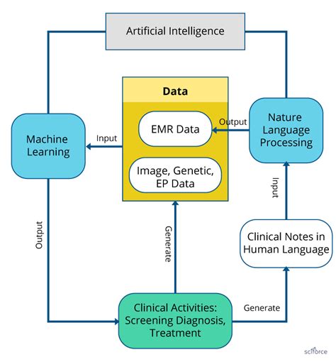 Top Ai Algorithms For Healthcare Datasciencecentral