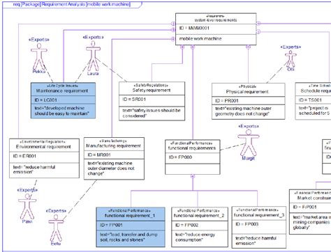 Requirements Diagram Sysml Bluetooth