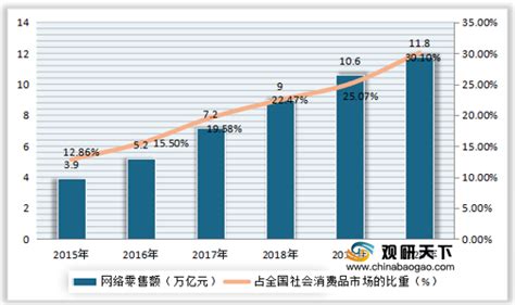 2021年中国网络零售行业分析报告 产业深度研究与发展前景评估观研报告网