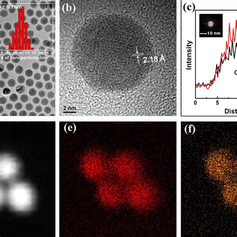 A Tem Image And Size Histogram Inset Of Cupd Nps B Hrtem Image