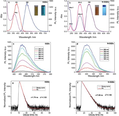 The Spectra Properties Of Gqds And N Gqds The Uv Vis Absorption Pl