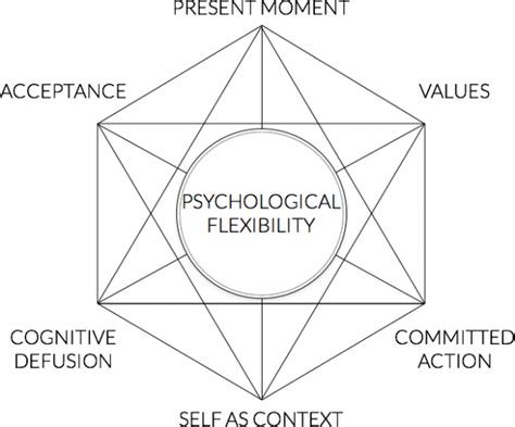 Acceptance And Commitment Therapy Worksheet