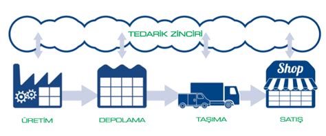 Tedarik Zincirinde Rekabet Avantaj Lojistik Kul B