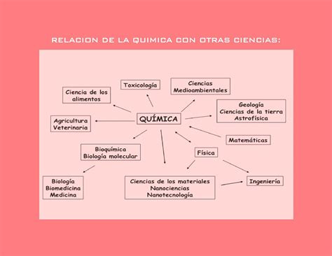 Mapa Mental de la relación de la química con otras ciencia Flickr