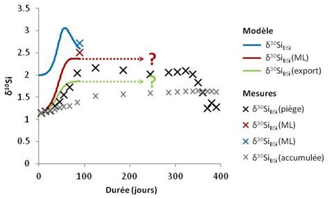 3 Simulation De Lévolution De La Composition Isotopique De Lacide