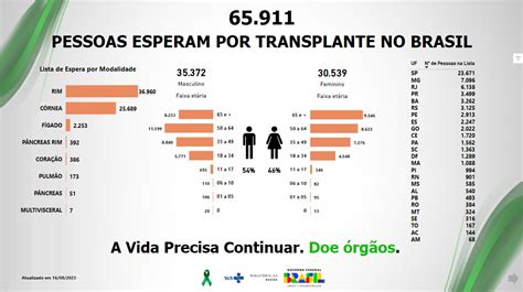 Para Ba Tem Pessoas Espera Por Transplante De Cora O Entenda Como