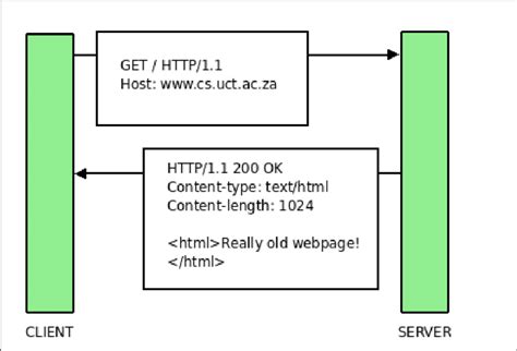 http communication   scientific diagram