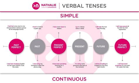 Verbal Tenses Diagram Quizlet