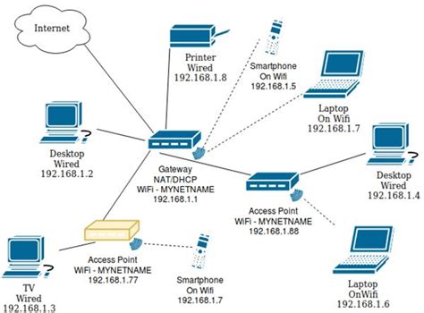 Wireless Access Point Network Diagram