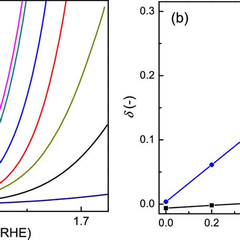 A Linear Sweep Voltammetry Lsv Of La X Sr X Feo Catalysts In