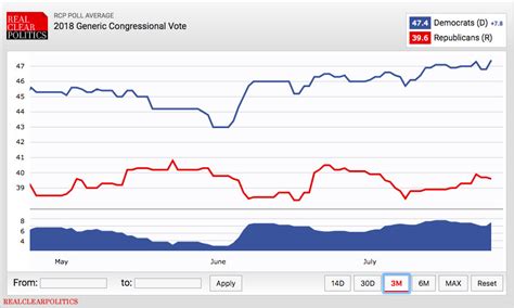 2018 midterm elections polls: Democrats hold big lead in generic ballot ...