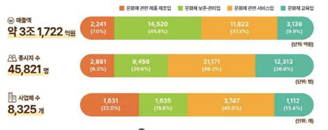 문화재산업 매출액 3조 1722억원종사자 4만여 명 네이트 뉴스