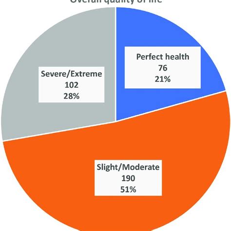 Health Related Quality Of Life Measured Using Eq 5d 5l Scale