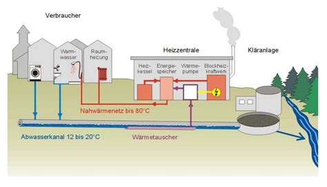 Wärmerückgewinnung aus Abwasser