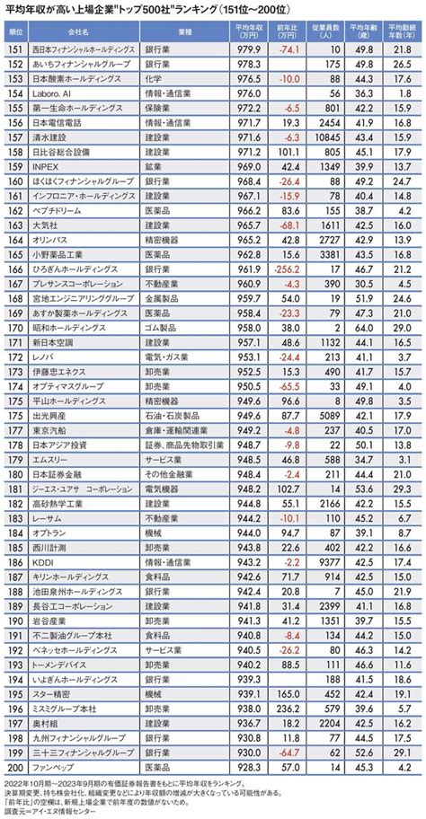 なぜ三菱商事の平均年収は380万円も上がったのか平均年収が高い｢全国トップ500社｣ランキング2023 トップ500社の平均年収は前回より56万円アップ 7ページ目