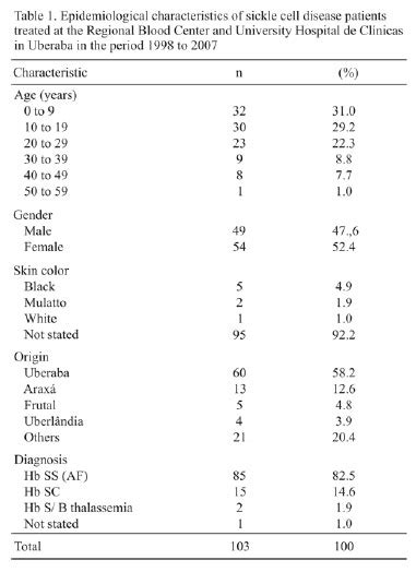Scielo Brasil Morbimortalidade Em Doen A Falciforme