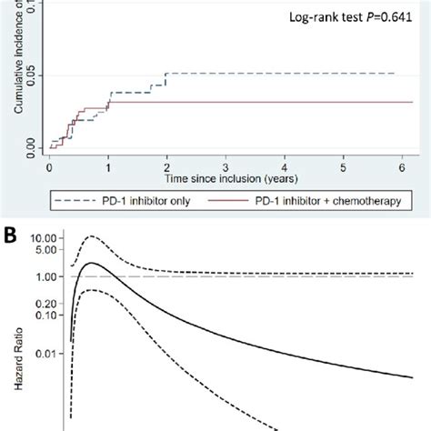 A Kaplan Meier Curve Of The Cumulative Incidence Of Major Adverse