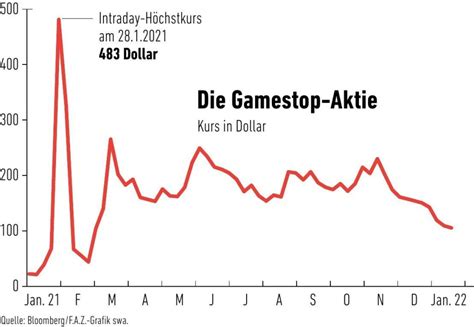 Bilderstrecke Zu Gamestop Aktie Was Sich Seit Dem Hype Ver Ndert Hat