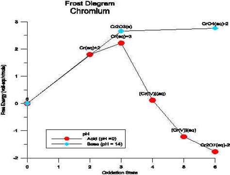 Chromium Frost Diagram