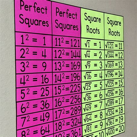 My Math Resources Squares And Square Roots Poster