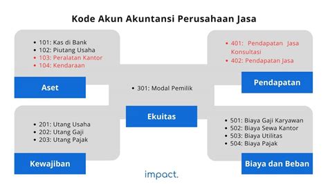 Kode Akun Akuntansi Chart Of Accounts Contoh Cara Membuat