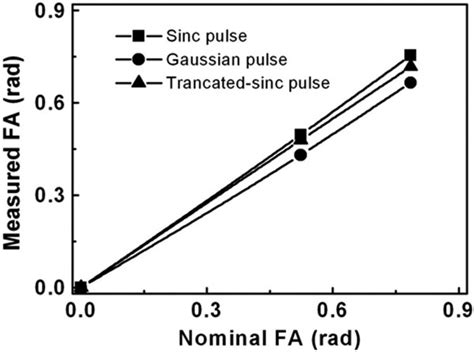 Factors Influencing Flip Angle Mapping In Mri Rf Pulse Shape Slice