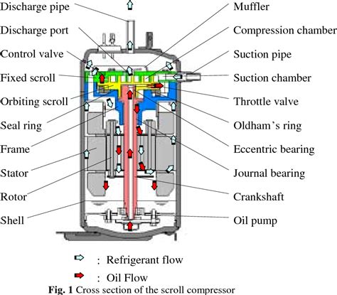 Compressor - Scroll | e-Industrial Sourcing