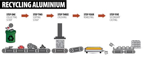 What Is Aluminium Recycling The Process Uses