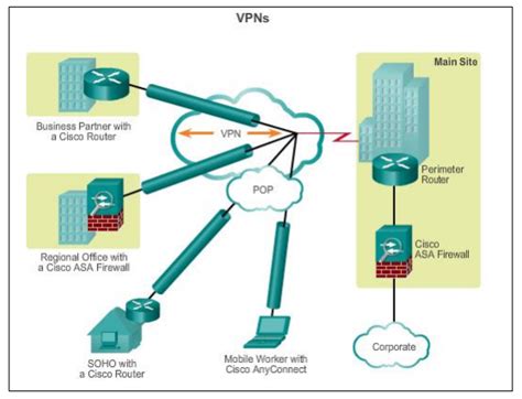 Soho Network Diagram For Packet Tracer