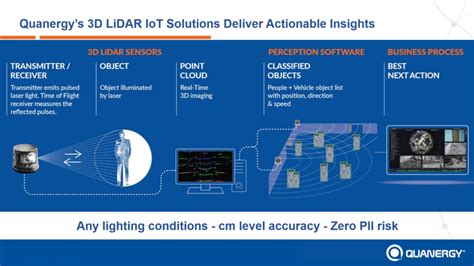 Quanergy Lidar 3d Object Detection Works With Nx Edge Ai And Vision