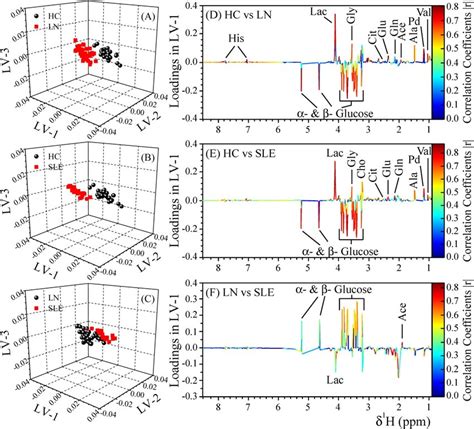 PLS DA Score Plots Derived From 1D CPMG 1 H NMR Spectra Of Serum