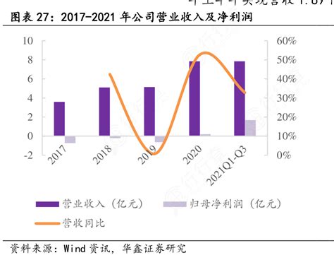 我想了解一下2017 2021年公司营业收入及净利润的消息行行查行业研究数据库