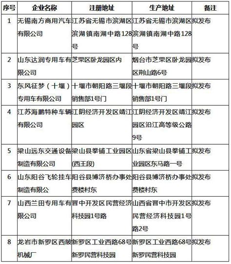 【我委《车辆生产企业及产品公告》（第135批）拟发布的新增汽车生产企业名单已结束】 国家发展和改革委员会