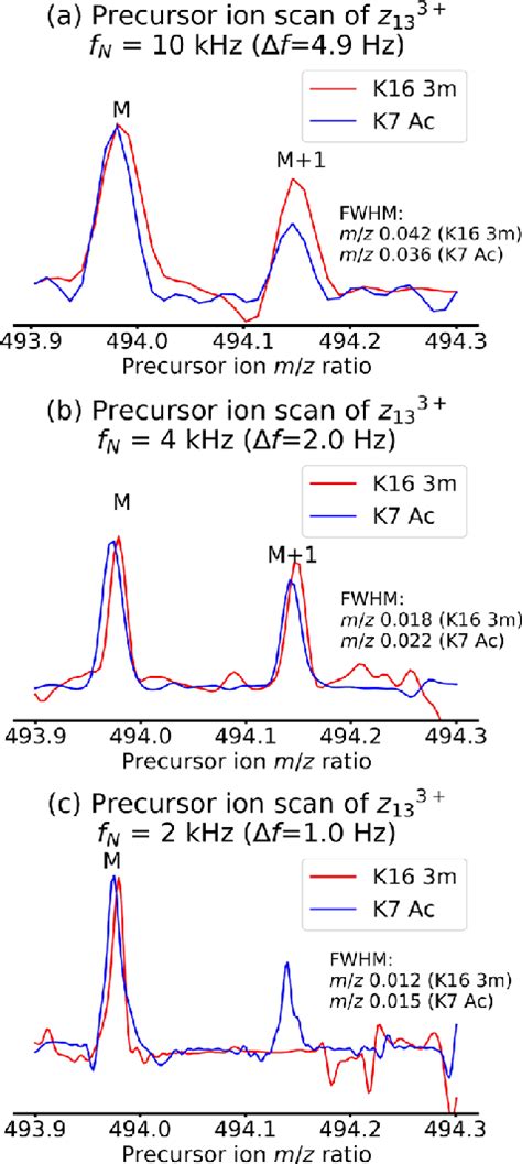 Normalized Precursor Ion Scans For Fragment Z Of Both K Ac M Z